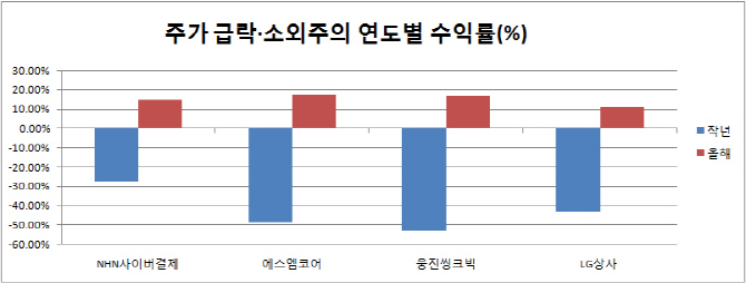 어닝쇼크 봇물에 낮아진 실적 눈높이…턴어라운드할 소외주는?