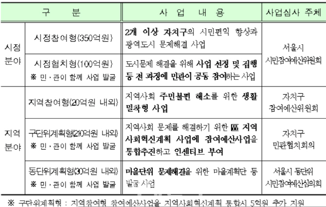 서울시, 700억 규모 시민참여예산사업 공모