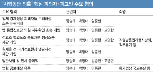 `초유의 前사법부 수장 구속` 사법농단 사태가 남긴 상흔