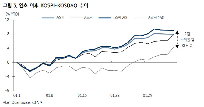 2월엔 코스피보다 코스닥 랠리, 770선까지 오를 것