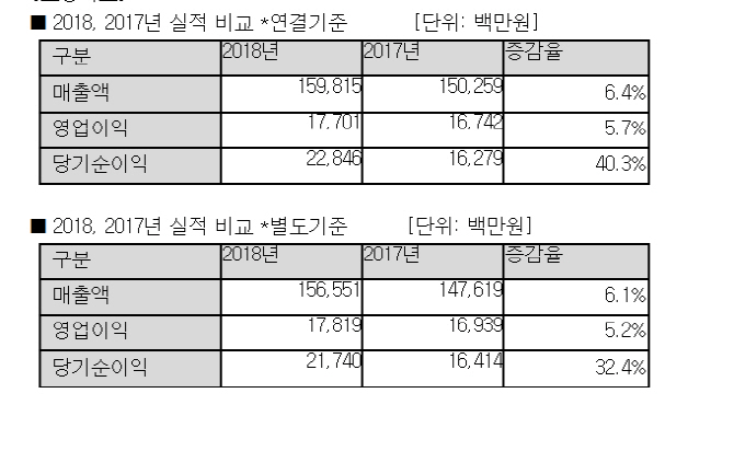 안랩, 지난해 영업익 177억..전년대비 6% 증가