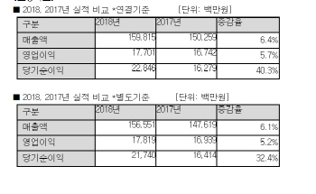 안랩, 지난해 영업익 177억..전년대비 6% 증가