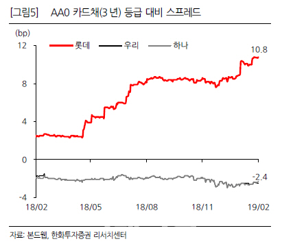 매물 나온 롯데카드·캐피탈채, 투자해볼까