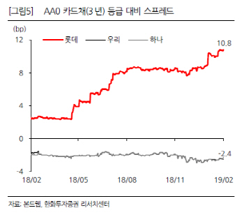 매물 나온 롯데카드·캐피탈채, 투자해볼까