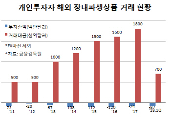 해외 파생상품 거래 느는데…개인투자자 여전히 손실만