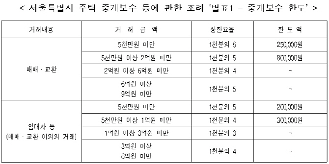 정부 "부동산 중개보수 한도 인하, 검토한 바 없다"