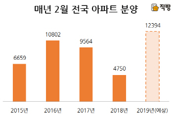 비수기 잊은 2월 청약시장, 1만2400가구 쏟아진다