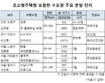 1~2인 가구 증가에 꼬마아파트 인기 '쑥'