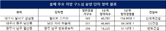 검증된 구도심 내 분양단지 ‘귀한 몸’