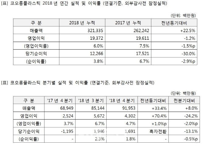 코오롱플라스틱, 4Q 활약에 年 실적 '선방'…"코오롱바스프이노폼 효과"