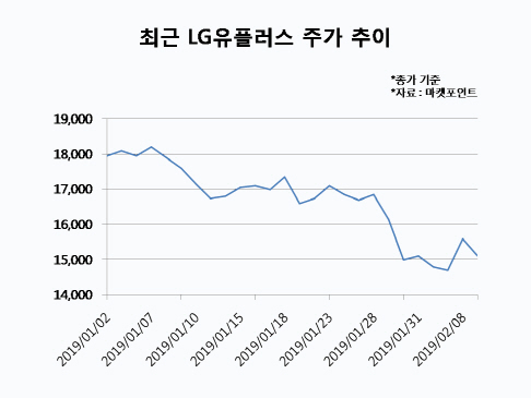 LG유플러스, CJ헬로 인수가격 비싸다…주가도 시큰둥