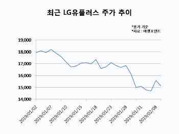 LG유플러스, CJ헬로 인수가격 비싸다…주가도 시큰둥