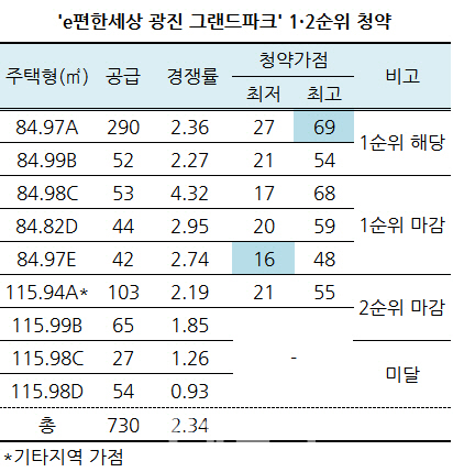 청약 가점 16점?…서울서 1년만에 10점대 당첨자 나와