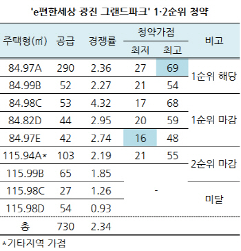 청약 가점 16점?…서울서 1년만에 10점대 당첨자 나와