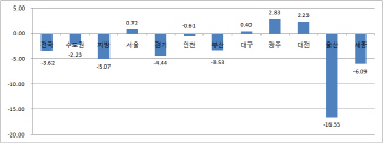 지방은 깡통전세 심각… 부동산 핀셋대책 언제 나오나