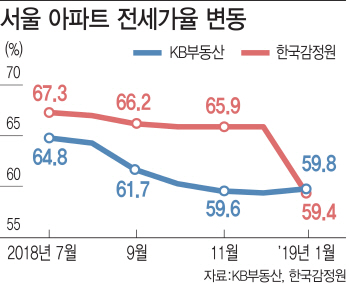 전셋값 폭락하는데 '전세가율'이 올랐다고?