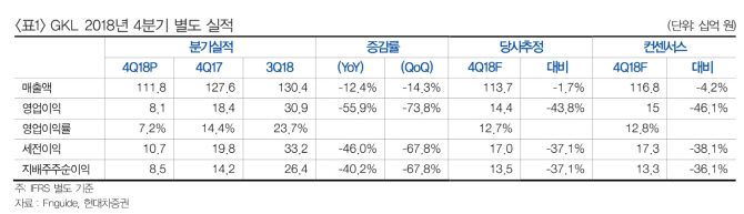 GKL, 카지노 홀드율 낮아져 수익성 하락…목표가↓-현대차