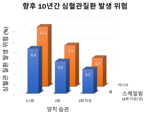 건강한 양치 습관, 혈관도 닦아줘 '심혈관계' 질환 예방에 도움