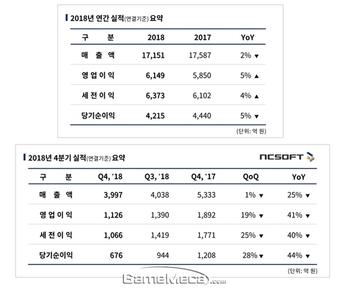 꾸준한 리니지M, 엔씨소프트 작년 매출 1조 7,151억 원