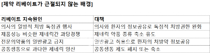 강력한 처벌에도 꿈쩍않는 제약 리베이트...근절 대책은