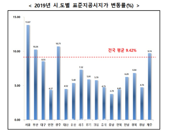 전국 공시지가 상승률 9.42% '껑충'…서울 13.87%로 1위
