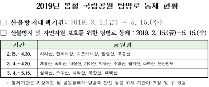 국립공원 일부 탐방로, 산불예방 위해 15일부터 통제