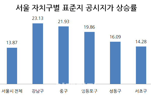 서울 강남 땅값 23% 급등…금천구와 3.5배差