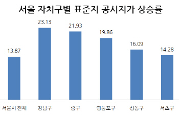 서울 강남 땅값 23% 급등…금천구와 3.5배差