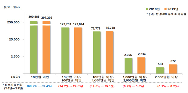 땅은 1㎡당 2000만원, 집은 9억 이상…"부동산규제 타깃됐다"