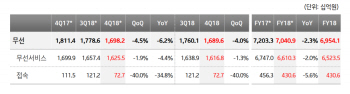 KT 지난해 영업익 8.3% 감소..무선매출 하락에 화재영향까지(상보)