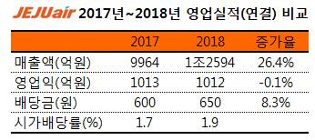 제주항공, 작년 매출 1조원 돌파..“안정적인 사업모델 구축”(상보)