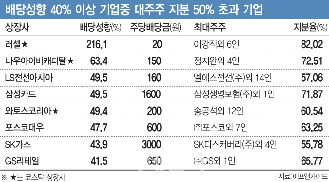 뜨는 고배당주 투자…`그림의 떡` 안 되려면