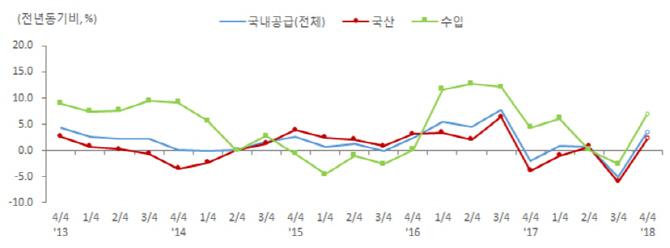 제조업 국내공급, 통계작성 이후 첫 마이너스