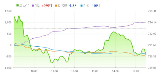 하루 만에 하락 전환…730선 ‘턱걸이’