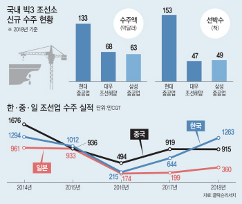 삼성重, 대우조선 인수 불참…‘메가 조선사’ 탄생 초읽기