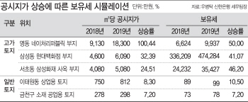 공시지가 2배 올라도 세금은 최대 1.5배..상한 없다면 2.4배