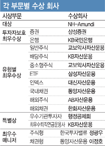 NH-아문디자산운용, KG제로인 `올해 펀드대상` 수상