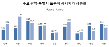 작년 땅값 9.5% 오른 ‘파주’…공시지가 상승률은 절반, 왜