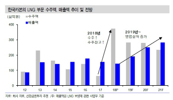 한국카본, LNG선 수주회복에 성장세 지속…목표가↑-신한