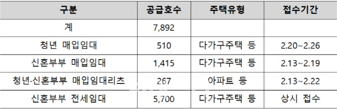 LH, 청년·신혼부부 매입·전세임대주택 7892호 공급