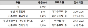 LH, 청년·신혼부부 매입·전세임대주택 7892호 공급