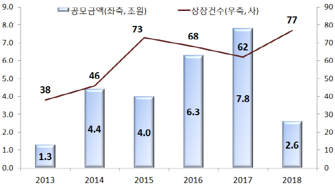 작년 IPO 늘었지만…공모 규모 줄고 주가도 ‘지지부진’