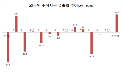 1월 위험자산 투자심리 개선…외국인 주식투자 33.4억달러↑