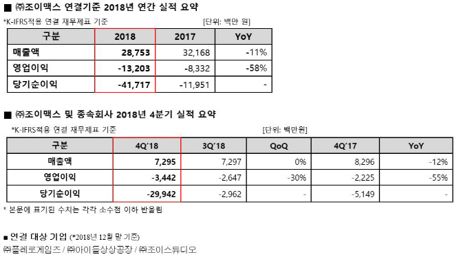 조이맥스, 지난해 영업손실 132억원…적자폭 확대