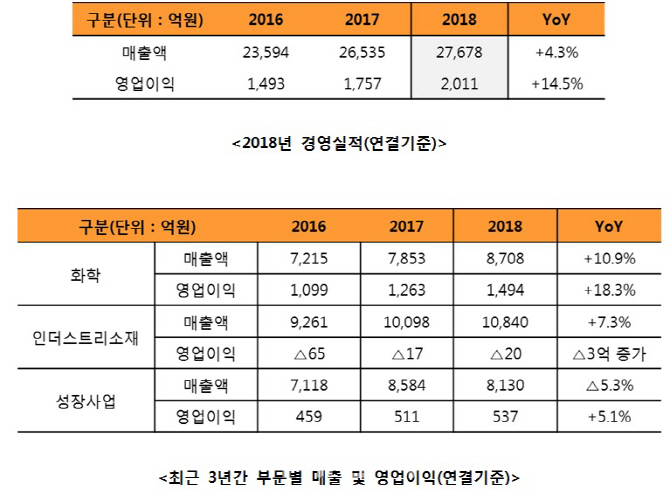 SKC, 3년만 영업익 2000억대 재진입…고부가 전략 통했다