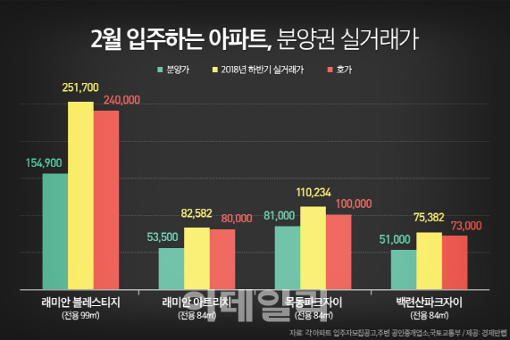 '분양권 규제의 역설'…입주 앞둔 서울아파트 평균 4억 웃돈