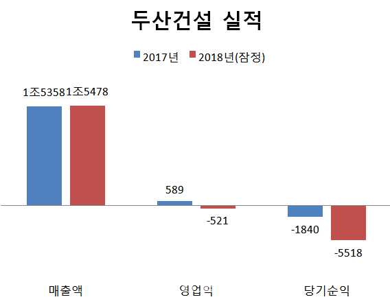 두산건설, 손상차손 3390억원 반영 '빅배스'(상보)