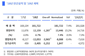 ㈜두산, 2년 연속 영업익 1조클럽…두산重 침체 등 과제도 뚜렷