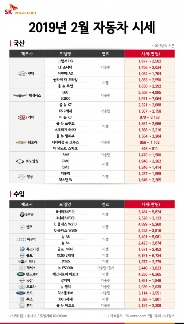 중고차 첫차 구입 적기..티볼리·미니·아반떼 가격 하락