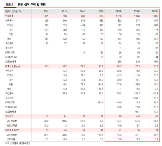 한국콜마, CJ헬스케어 인수 효과 '톡톡'-유진